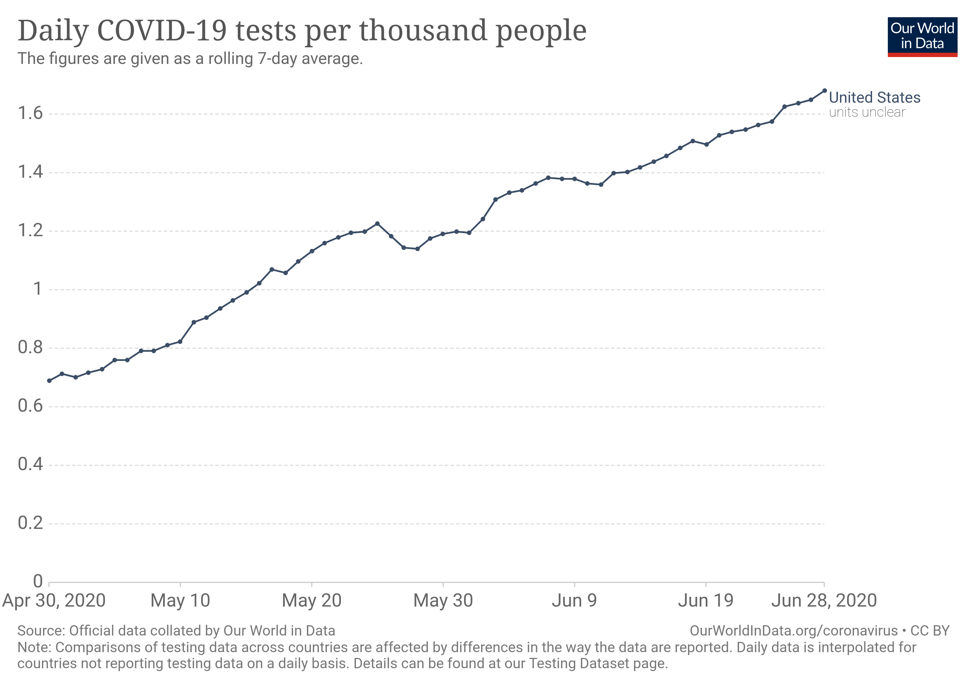 daily-tests-per-thousand-people-smoothed-7-day.png
